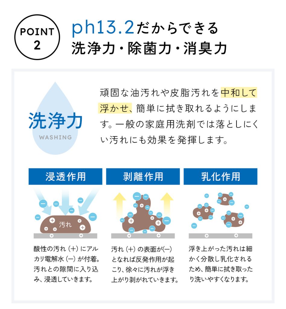 ポイント2：pH13.2の強アルカリならではの洗浄力・除菌力・消臭力