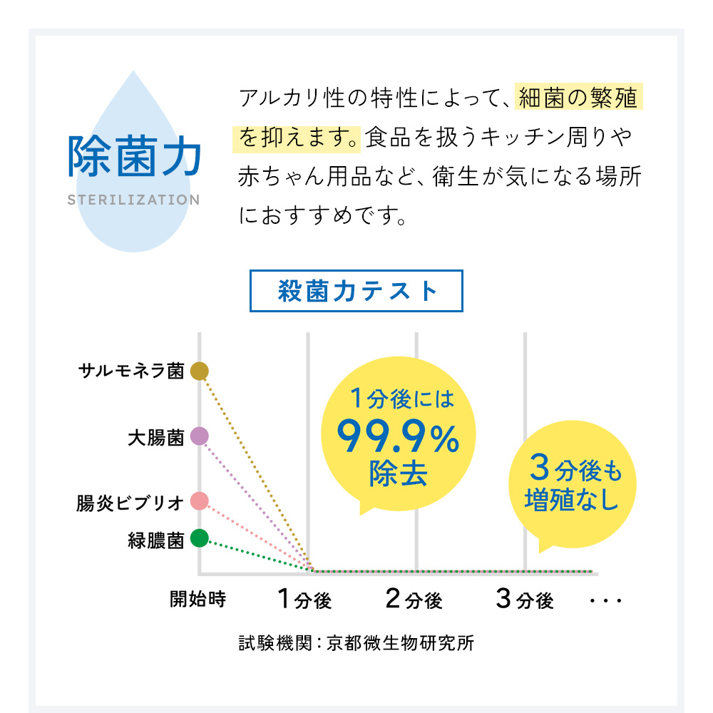 殺菌力テストでは、サルモネラ菌、大腸菌、腸炎ビブリオ、緑膿菌を、1分後には99.9％除去。3分後も菌の増殖はなし。（京都微生物研究所調べ）
※すべての菌を除菌するわけではありません。