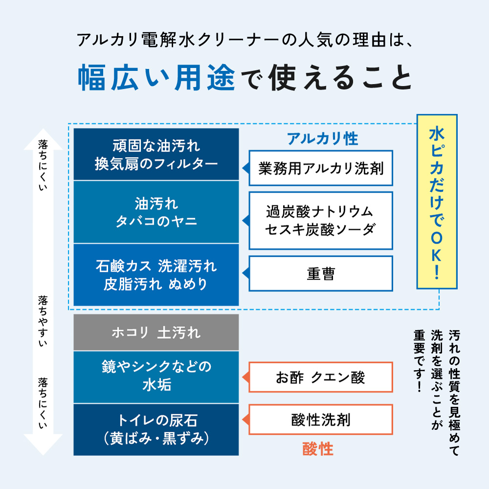 水ピカ1本あれば、業務用アルカリ洗剤、過炭酸ナトリウム、セスキ、重曹は必要ありません。