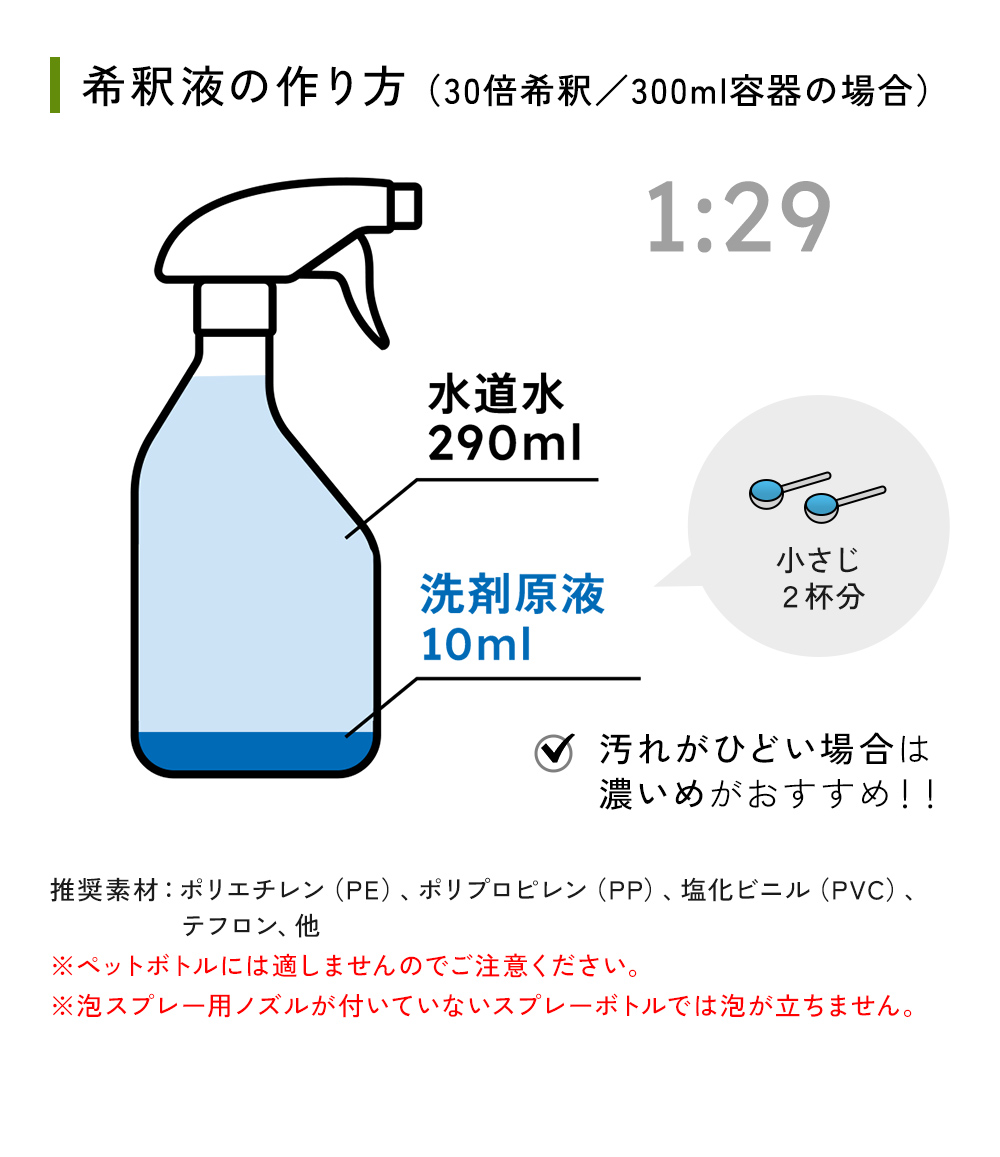 希釈液(30倍希釈/300ml容器の場合)洗剤原液10ml(小さじ2杯分)と水道水290mlを入れて、棒などでかき混ぜてください。汚れがひどい場合が、10倍希釈など、濃いめにするのがオススメです。