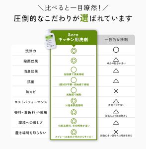 一般的な洗剤と比べると一目瞭然！&ecoキッチン用洗剤を選ぶべき理由。洗浄力、除菌・消臭効果、抗菌、防カビ、コストパフォーマンス、スペパ（置き場所を取らない）など、どれをとっても優れています。
