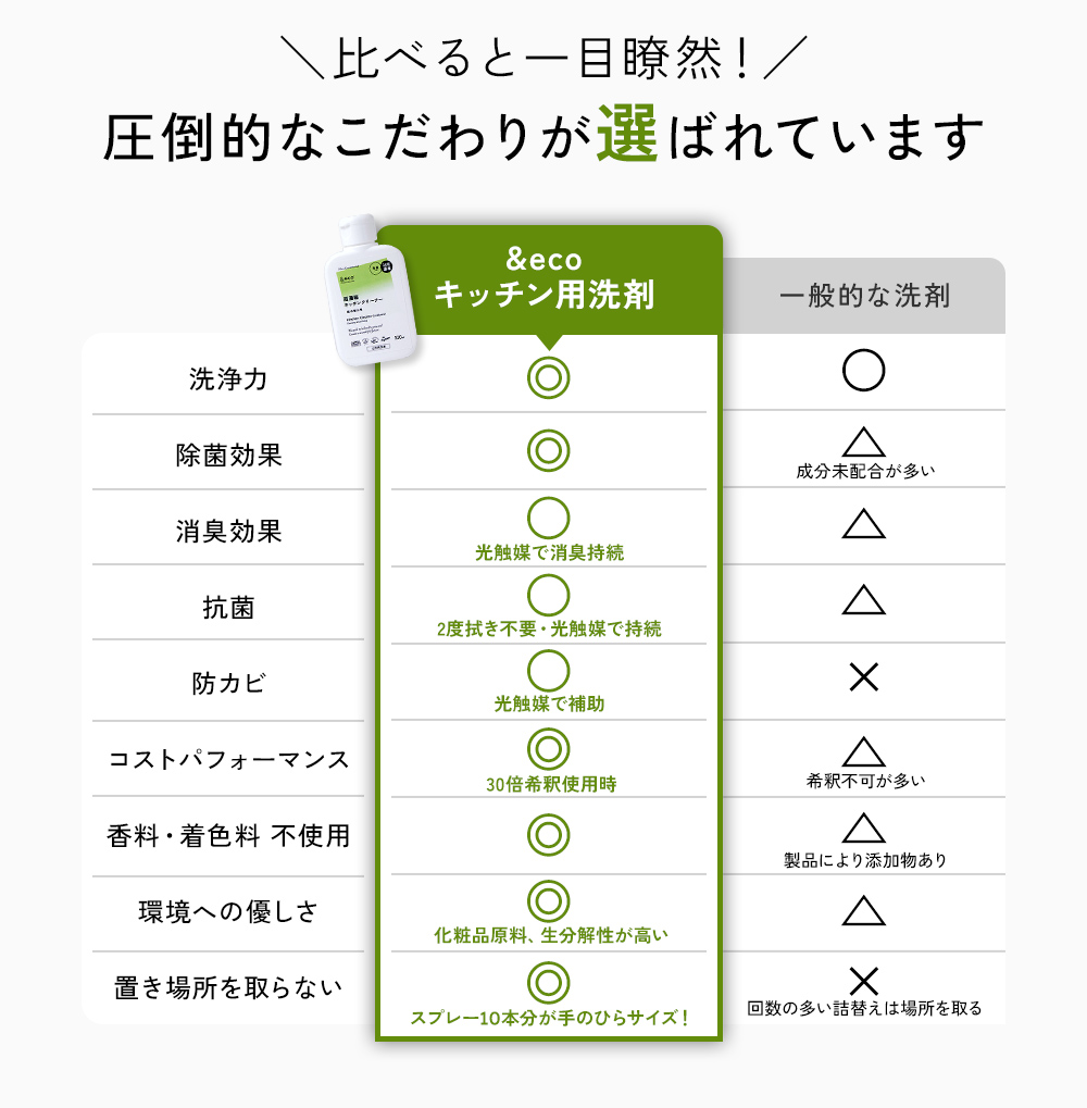一般的な洗剤と比べると一目瞭然!&ecoキッチン用洗剤を選ぶべき理由。洗浄力、除菌・消臭効果、抗菌、防カビ、コストパフォーマンス、スペパ(置き場所を取らない)など、どれをとっても優れています。