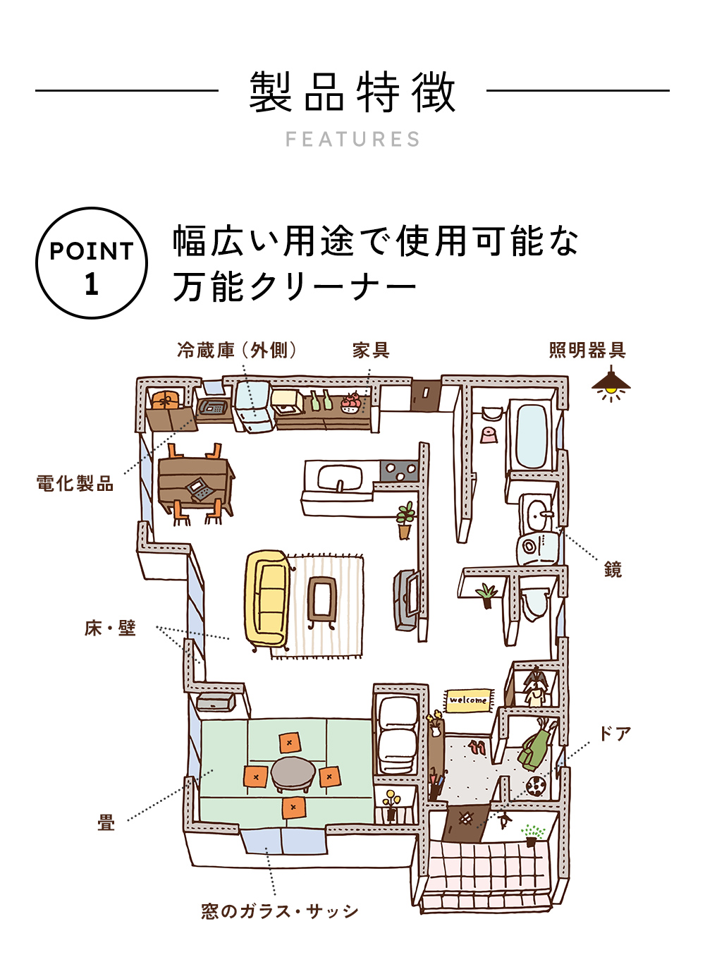 サッシ・ガラス・冷蔵庫の外側・照明器具のカサ・鏡等の洗浄と除菌。 フローリング床・ビニール床・壁・ドア・たたみ・カーペット・化粧板・戸棚・家具・電気製品・FAX等の洗浄など、幅広い用途で使用可能な万能クリーナー。