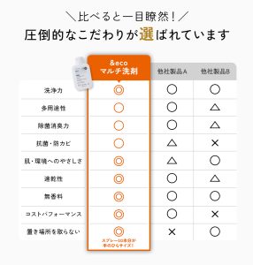 一般的な洗剤と比べると一目瞭然！&ecoマルチクリーナーを選ぶべき理由。洗浄力、除菌・消臭効果、抗菌、防カビ、コストパフォーマンス、スペパ（置き場所を取らない）など、どれをとっても優れています。