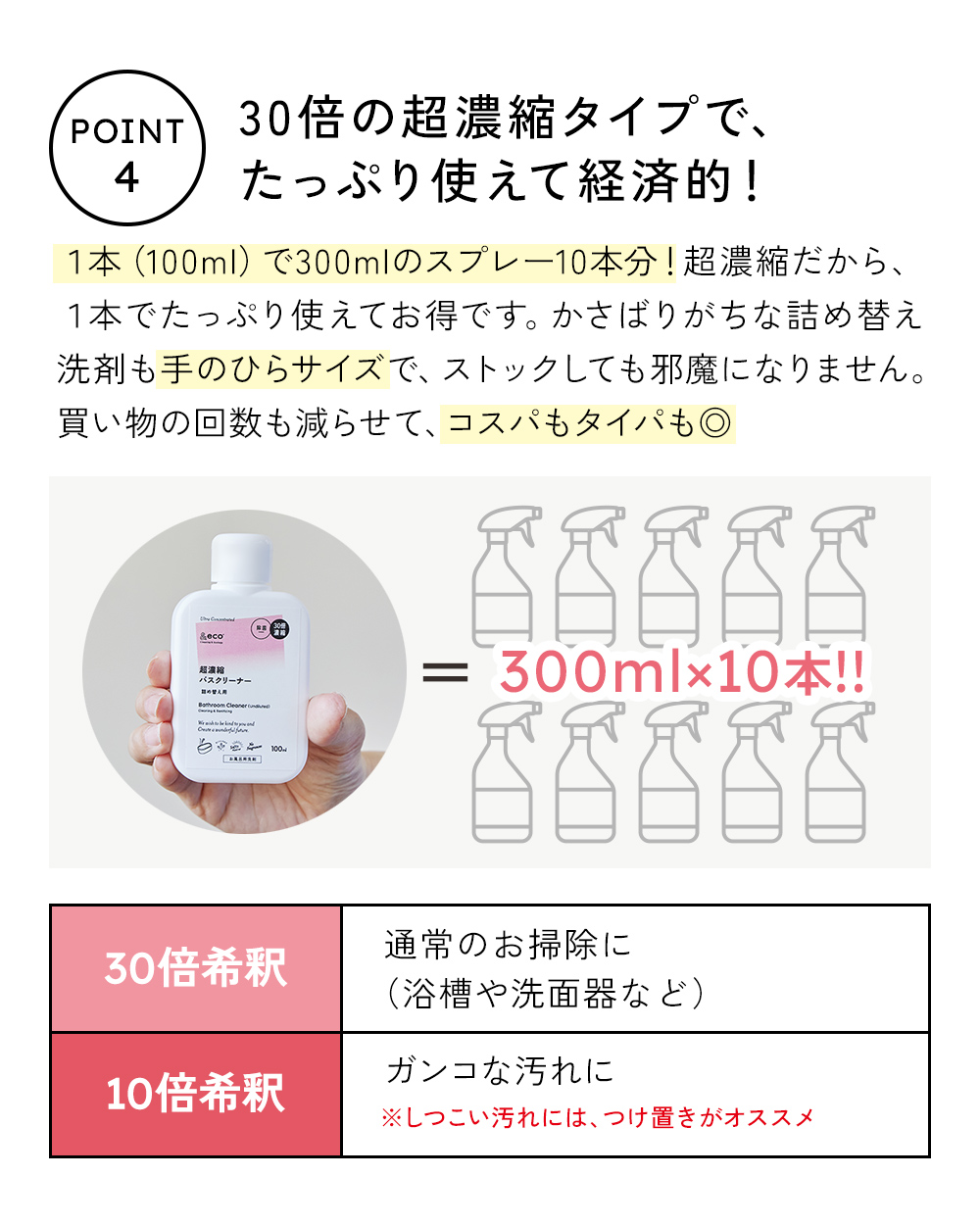 30倍の超濃縮!たっぷり使えて経済的。100mlボトル1本で、300mlスプレー10本の洗剤が作れます。かさばりがちな詰替え洗剤も、手のひらサイズなら、ストックしても邪魔になりません。買い物の回数も減らせて、コスパもタイパも二重丸