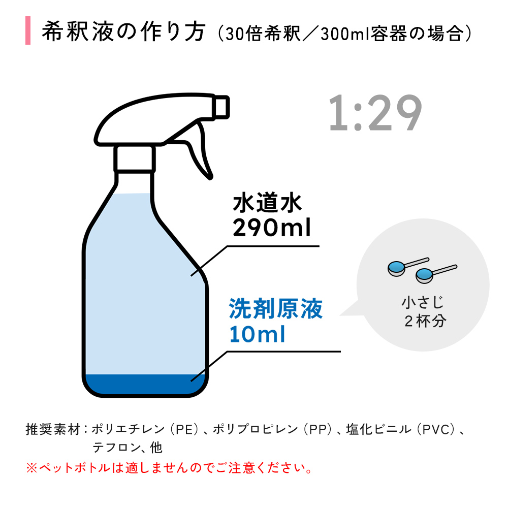 希釈液(30倍希釈/300ml容器の場合)洗剤原液10ml(小さじ2杯分)と水道水290mlを入れて、棒などでかき混ぜてください。汚れがひどい場合が、10倍希釈など、濃いめにするのがオススメです。