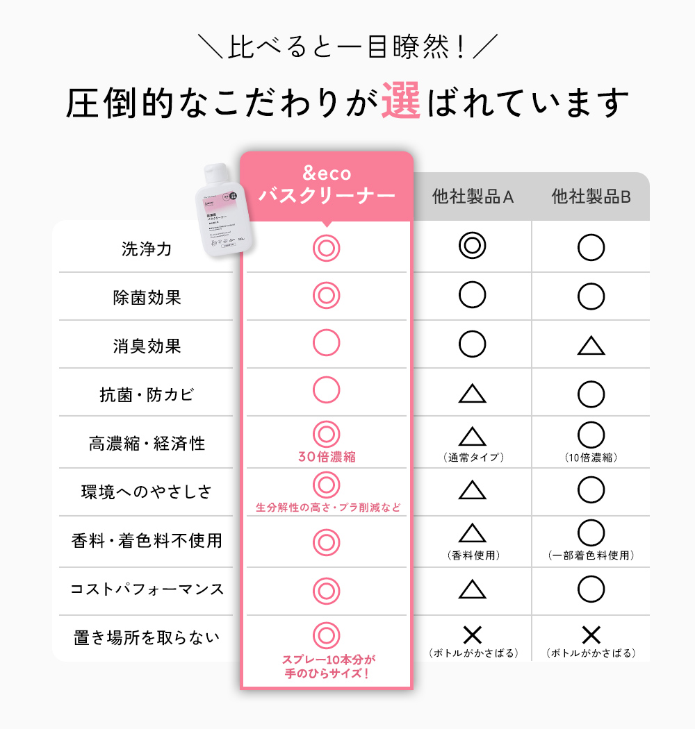 一般的な洗剤と比べると一目瞭然!&ecoバスクリーナーを選ぶべき理由。洗浄力、除菌効果、抗菌、防カビ、コストパフォーマンス、スペパ(置き場所を取らない)など、どれをとっても優れています。
