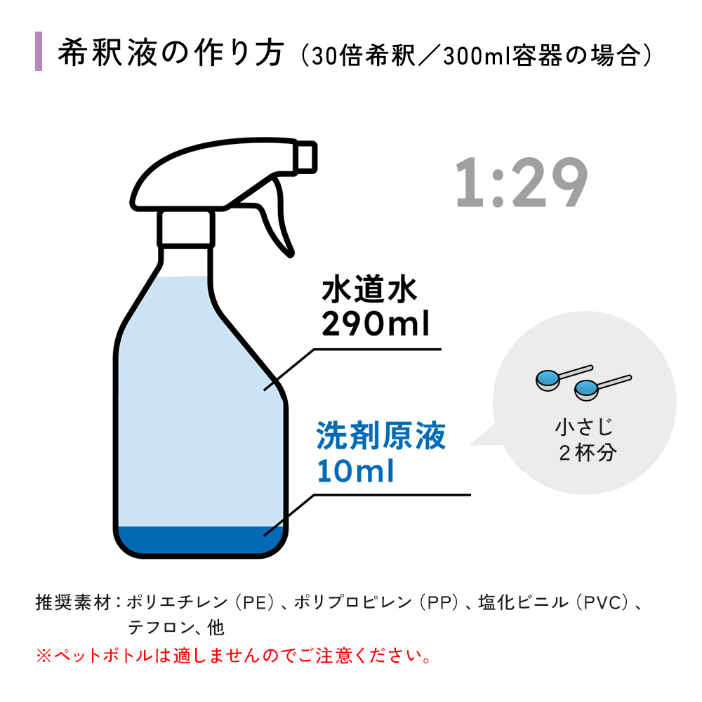 希釈液(30倍希釈/300ml容器の場合)洗剤原液10ml(小さじ2杯分)と水道水290mlを入れて、棒などでかき混ぜてください。汚れがひどい場合が、10倍希釈など、濃いめにするのがオススメです。