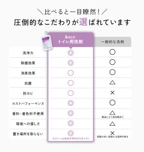 一般的な洗剤と比べると一目瞭然！&ecoトイレクリーナーを選ぶべき理由。洗浄力、除菌・消臭効果、抗菌、防カビ、コストパフォーマンス、スペパ（置き場所を取らない）など、どれをとっても優れています。