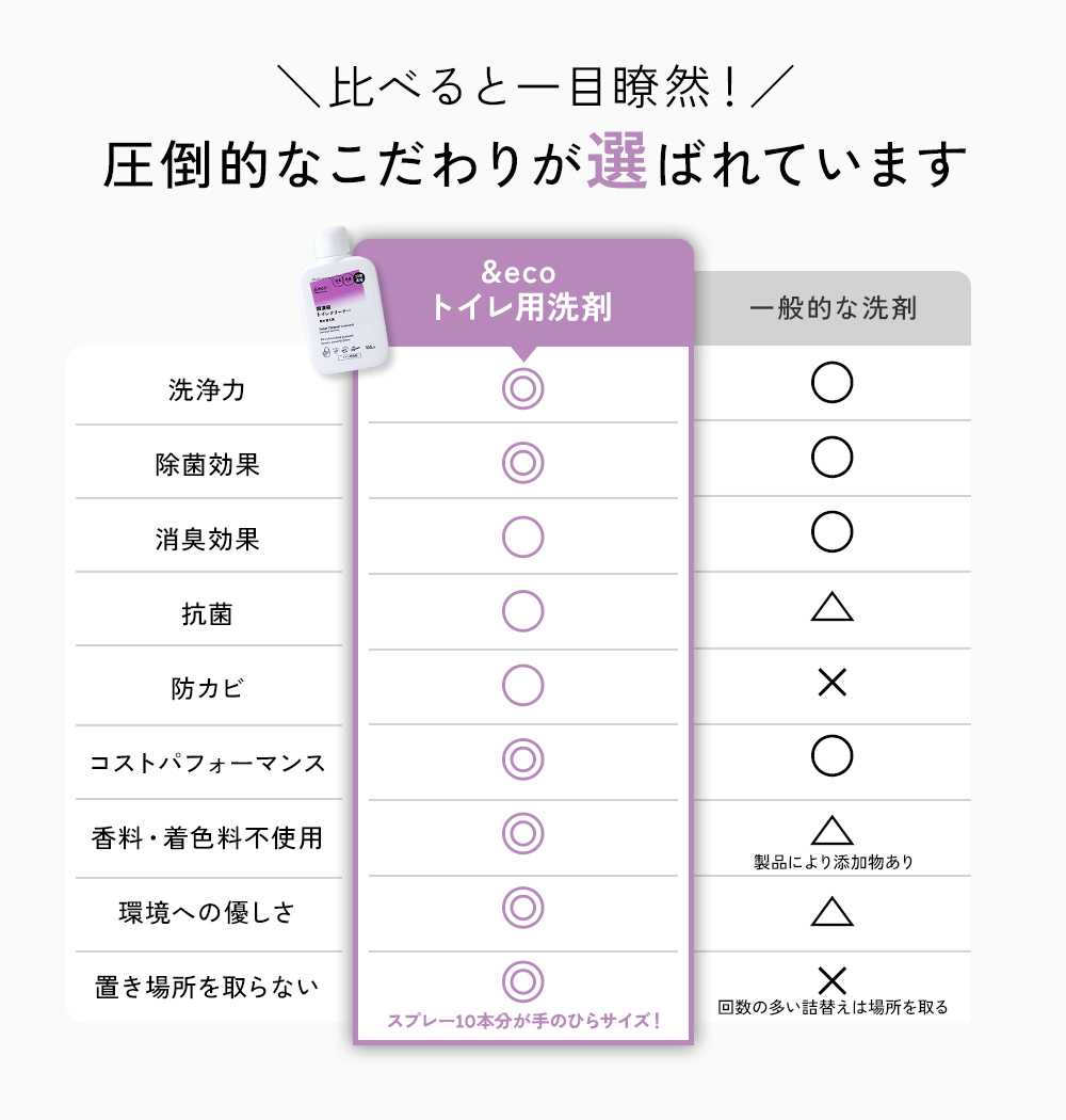一般的な洗剤と比べると一目瞭然!&ecoトイレクリーナーを選ぶべき理由。洗浄力、除菌・消臭効果、抗菌、防カビ、コストパフォーマンス、スペパ(置き場所を取らない)など、どれをとっても優れています。